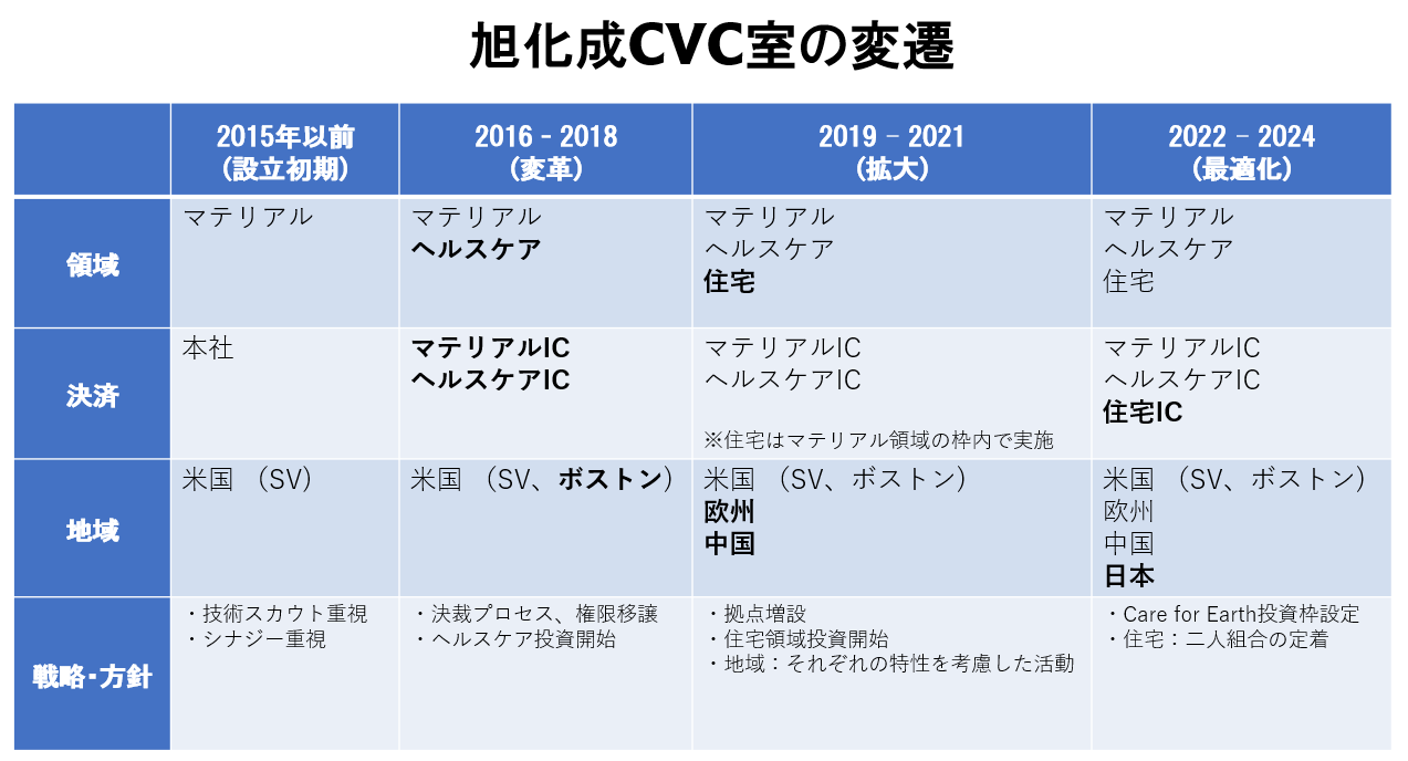 旭化成に学ぶ】日本企業的CVCから「CVC3.0」への進化論 – TECHBLITZ