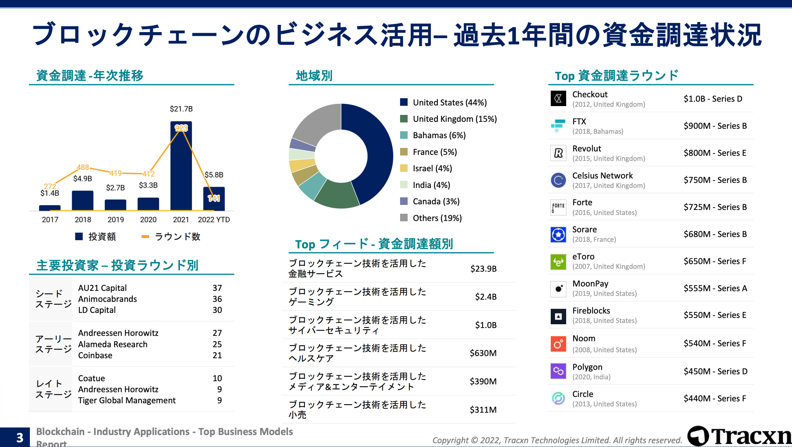 ブロックチェーン カテゴリ別資金調達動向レポート – TECHBLITZ