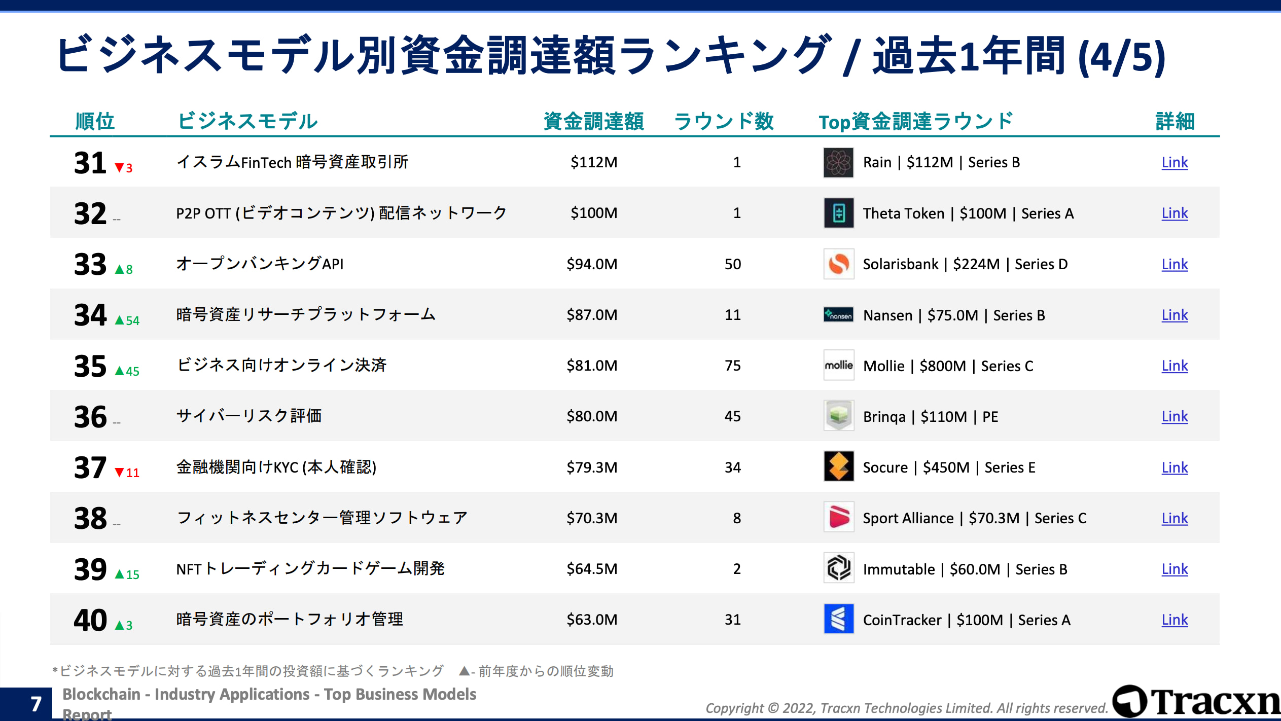 ブロックチェーン カテゴリ別資金調達動向レポート – TECHBLITZ