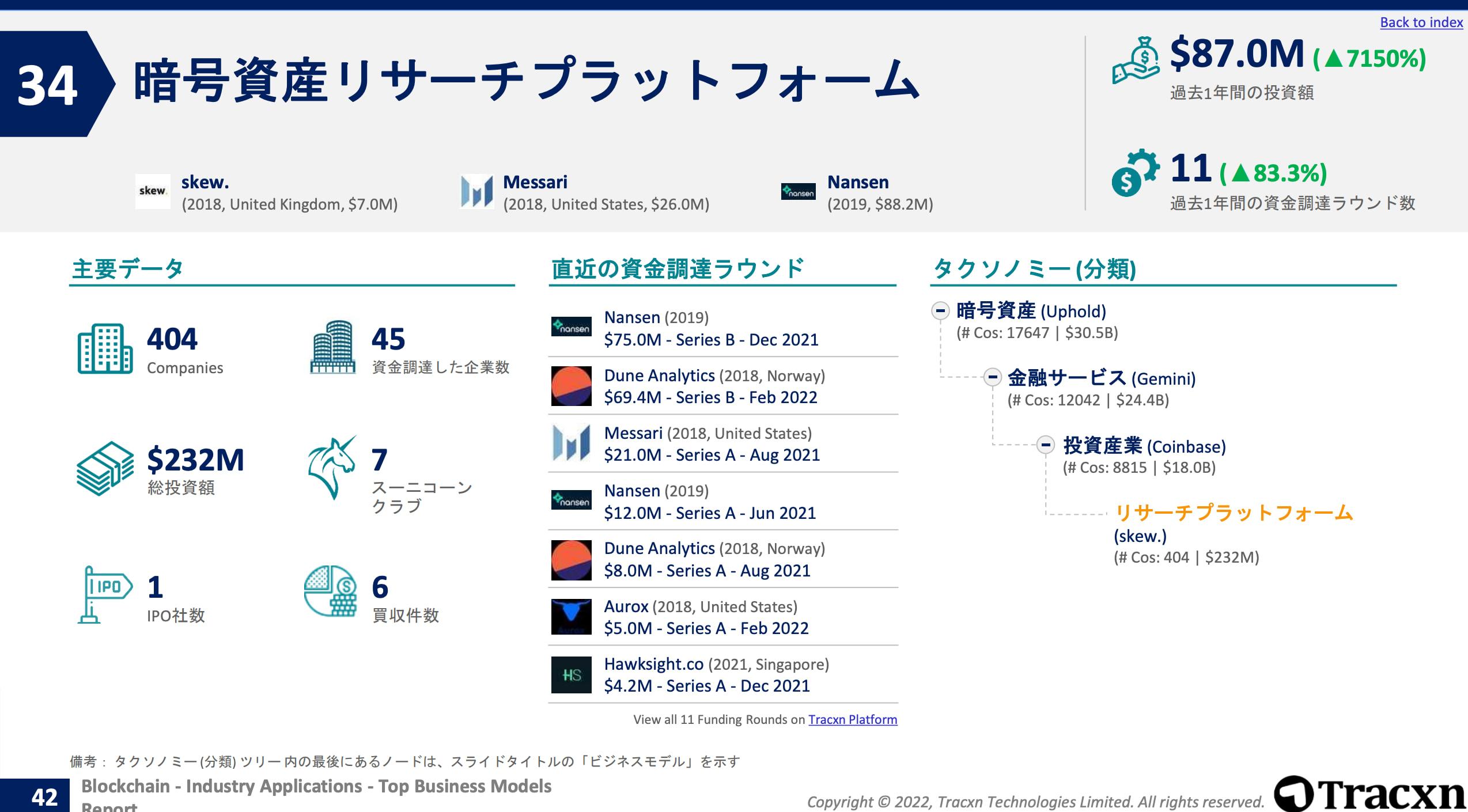 ブロックチェーン カテゴリ別資金調達動向レポート – TECHBLITZ