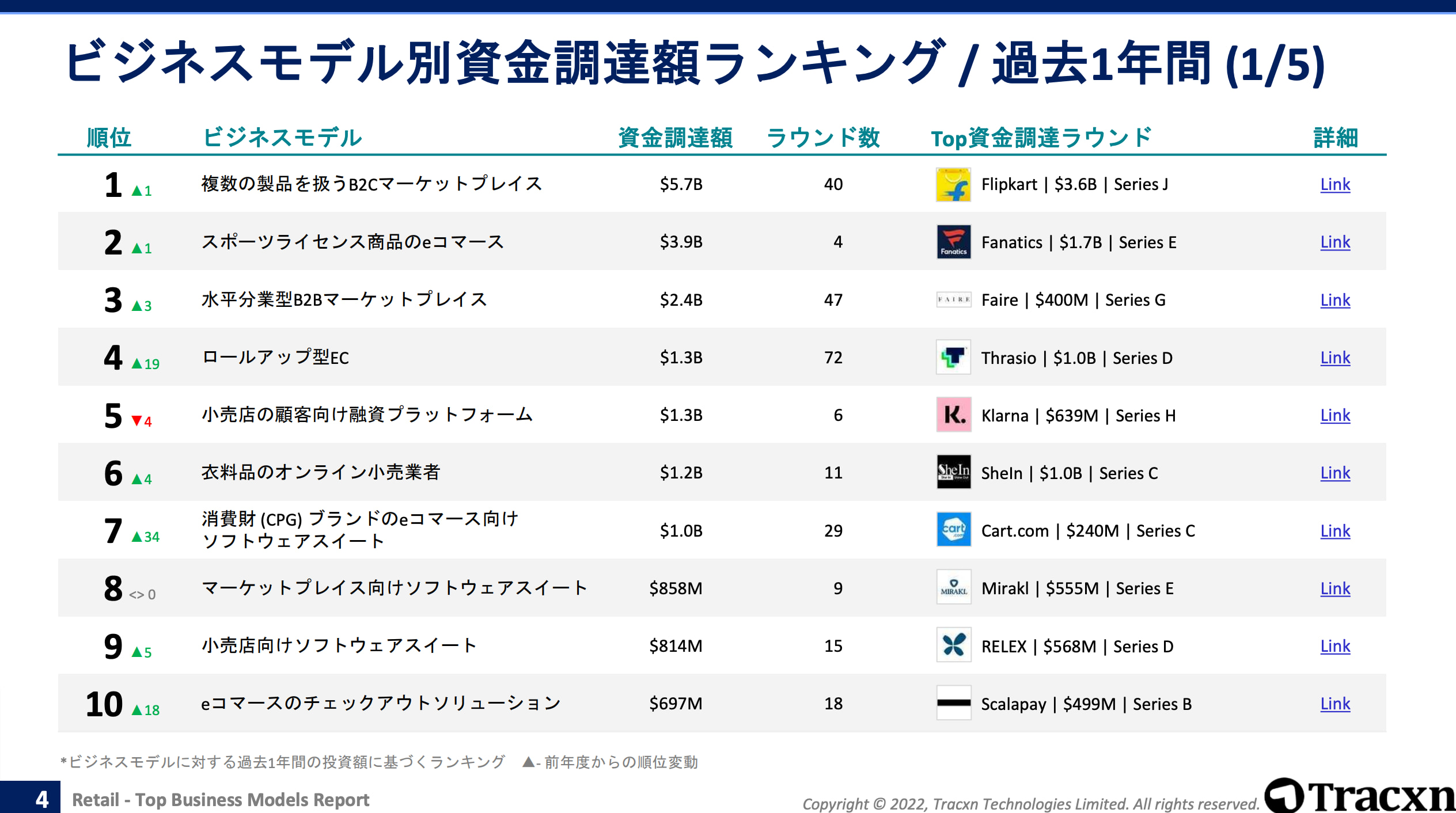 リテール カテゴリ別資金調達動向レポート – TECHBLITZ