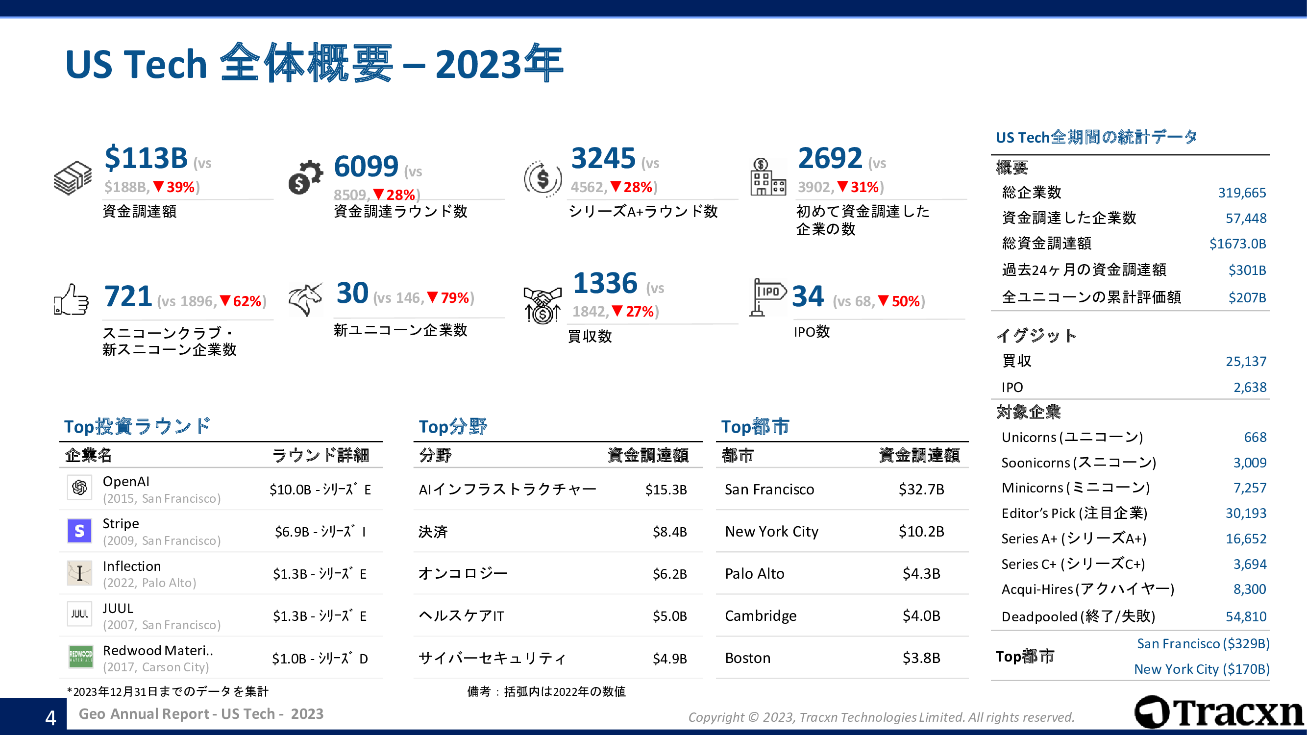 米国の最新テクノロジー動向】スタートアップ年間概況レポート – TECHBLITZ